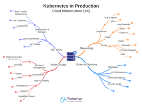 Kubernetes in Production Essentials - Cloud infrastructure