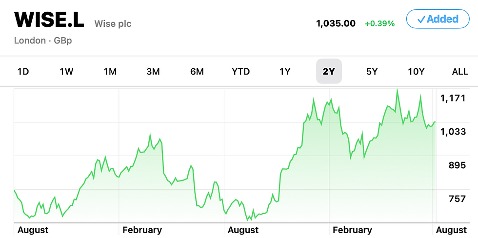 In the past two years, fintech Wise has shown steady growth and strength. Since January, its share price has fallen slightly, which could represent an entry point.