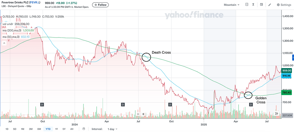 For Fevertree Drinks, July 2024 saw a Death Cross associated with a decline in its stock price. From May 2025 a rise in its share price was associated with a Golden Cross. Note also the smoother curve of the 200-day moving average compared to the blue 50-day moving average and the red current price.