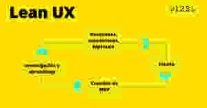 Proceso Canvas Lean UX