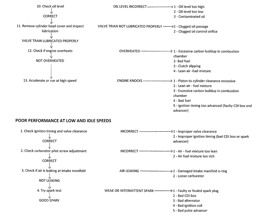 1982 1983 Honda Big Red 200E troubleshooting chart