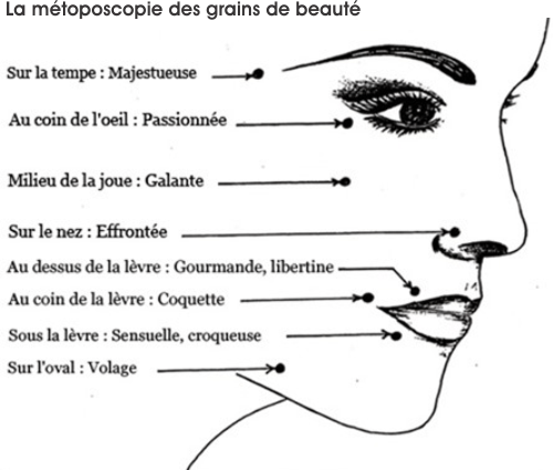 Maquillag permanent - Métoposcopie des grains de beauté