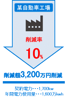 某自動車工場で11%削減した図が描かれています