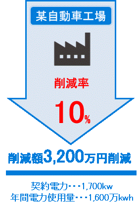 某自動車工場で11％削減した図が描かれています