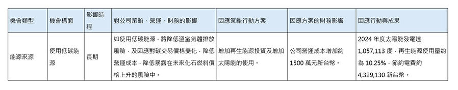 [氣候相關機會類型]