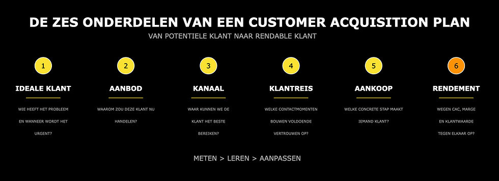 Wat is een customer acquisition plan?
