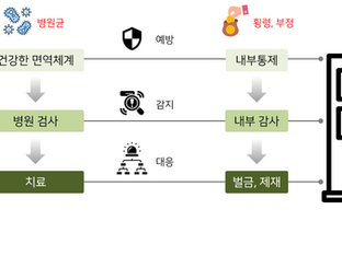 내부감사와 내부통제의 차이점과 내부통제 운영 방향성