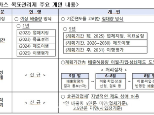 온실가스 목표관리제, ‘절대량’ 방식으로 감축목표 변경… 5년 단위 평가 도입
