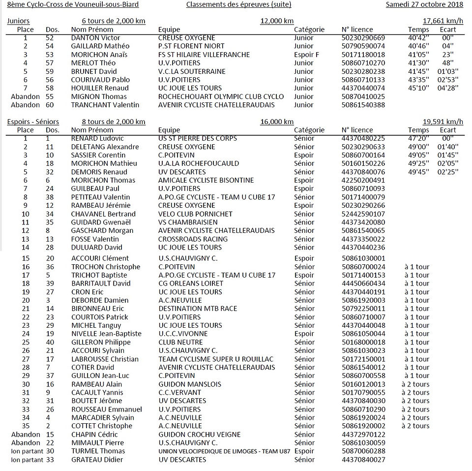 resultats juniors espoirs seniors