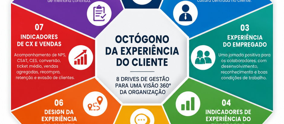 TEORIA DO OCTÓGONO DA EXPERIÊNCIA DO CLIENTE: UM MODELO DE GESTÃO 360° PARA TRANSFORMAR EXPERIÊNCIAS EM RESULTADOS NAS EMPRESAS