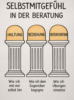 💛 Drei Wege, Selbstmitgefühl in die Beratung zu integrieren