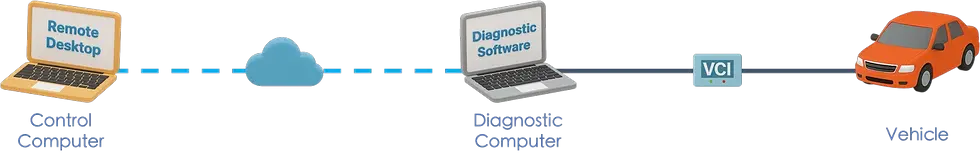 Remote Diagnostics - Remote Control Method
