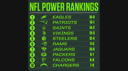 INSTAGRAM NFL POWER RANKINGS