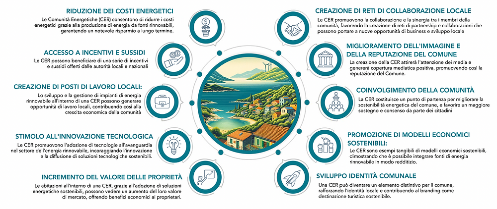 Comunità Benefici di una Comunità Energetica (CER)