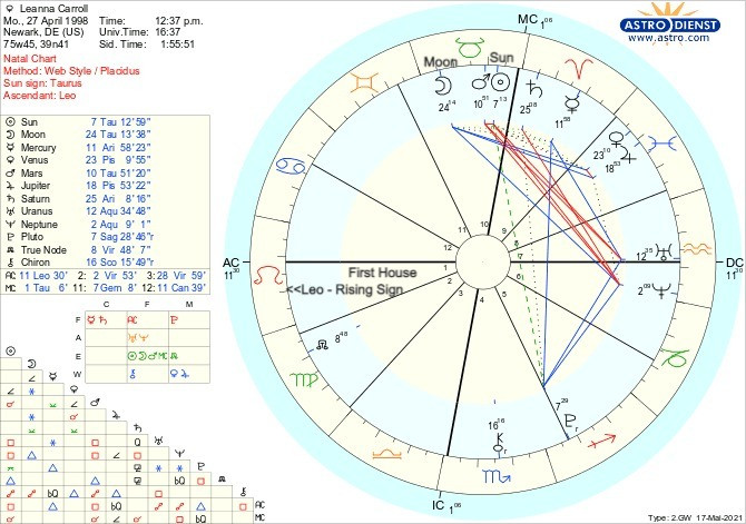 Beginner's Astrology | Signs and Birth Charts