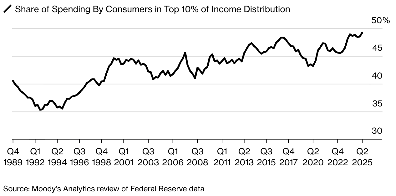 America's Economic Boom Masks a Growing Divide
