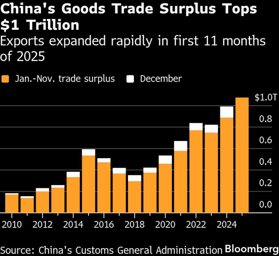 China's $1 Trillion Trade Surplus Is a Warning Sign, Not a Victory