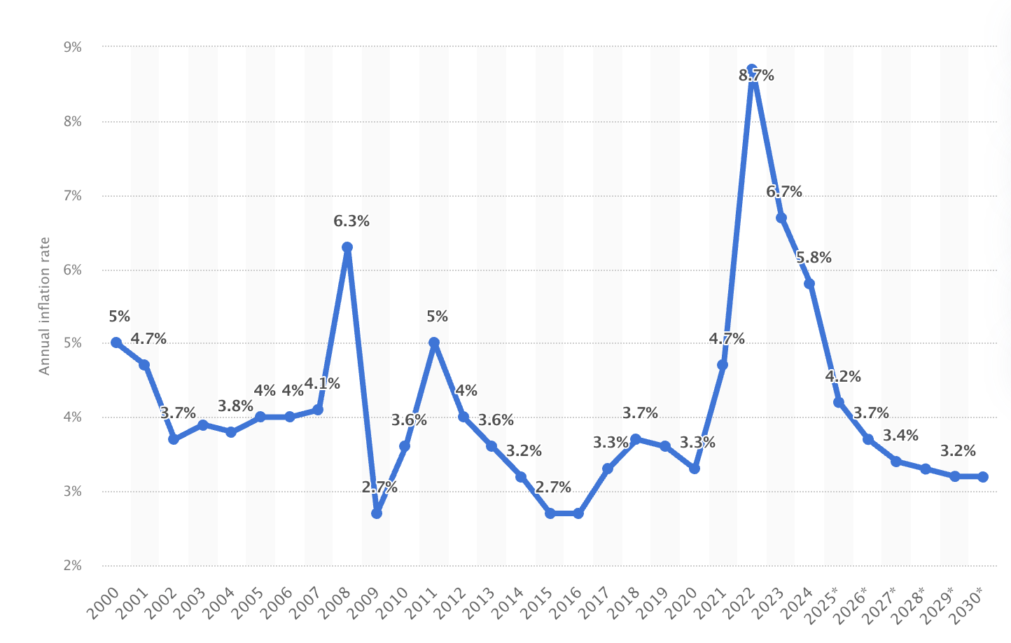 Annual global inflation rate from 2000 to 2030