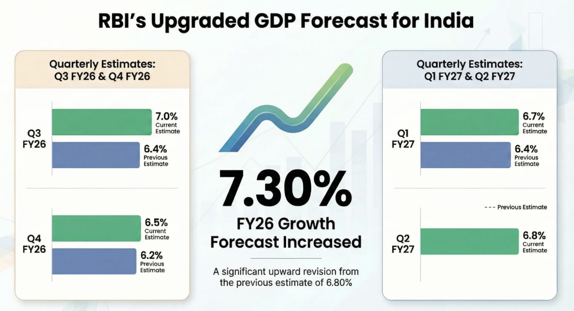 India GDP growth forecast indicators