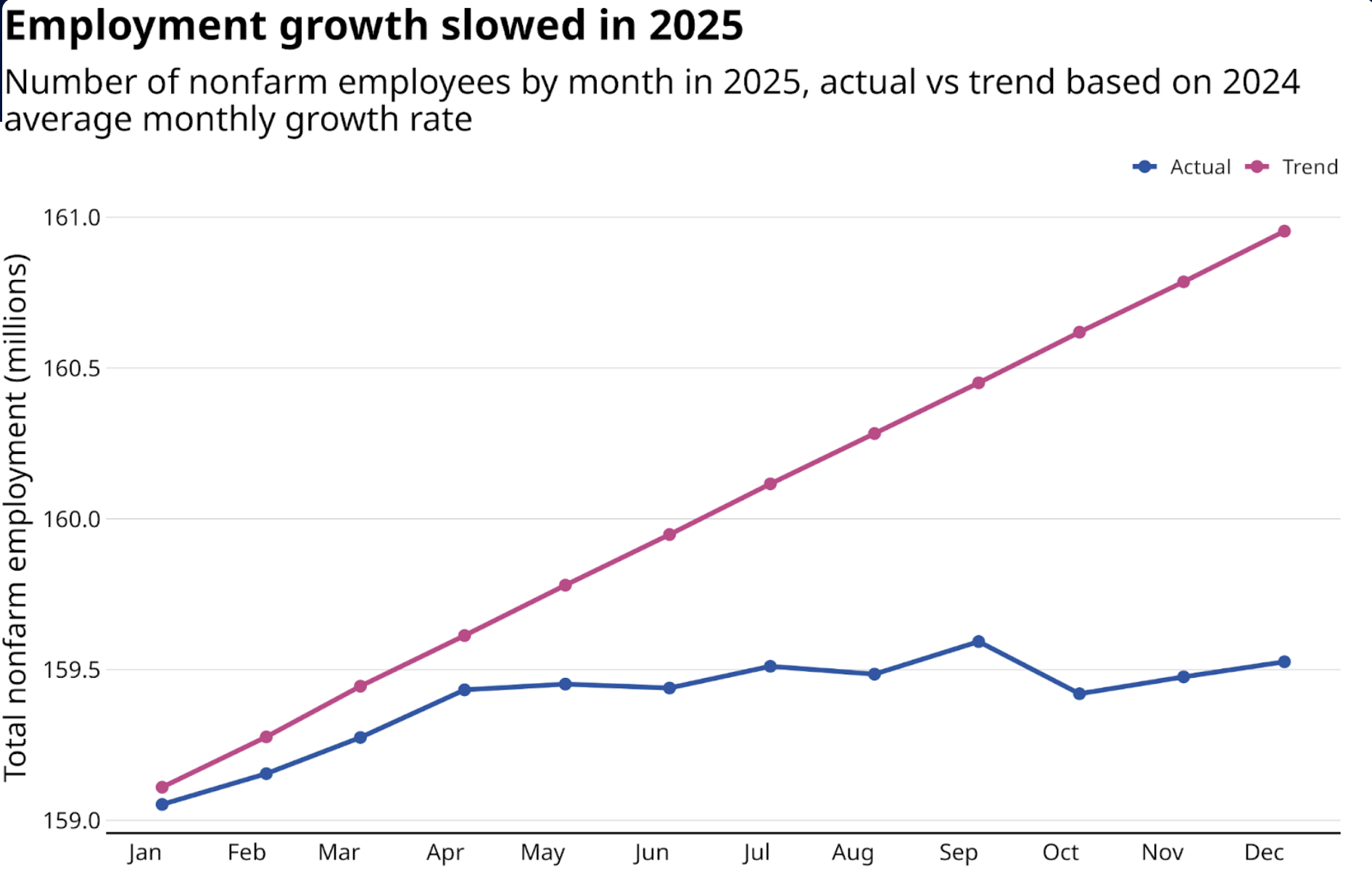 What Slowing Job Growth Really Signals for the Economy