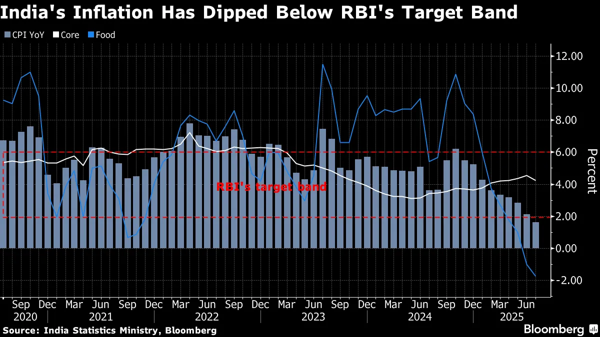 Why India Doesn't Want to Mess With Its 4 Percent Inflation Target