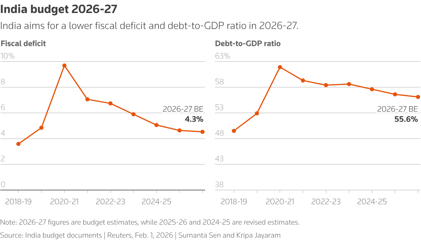 India budget priorities and fiscal strategy