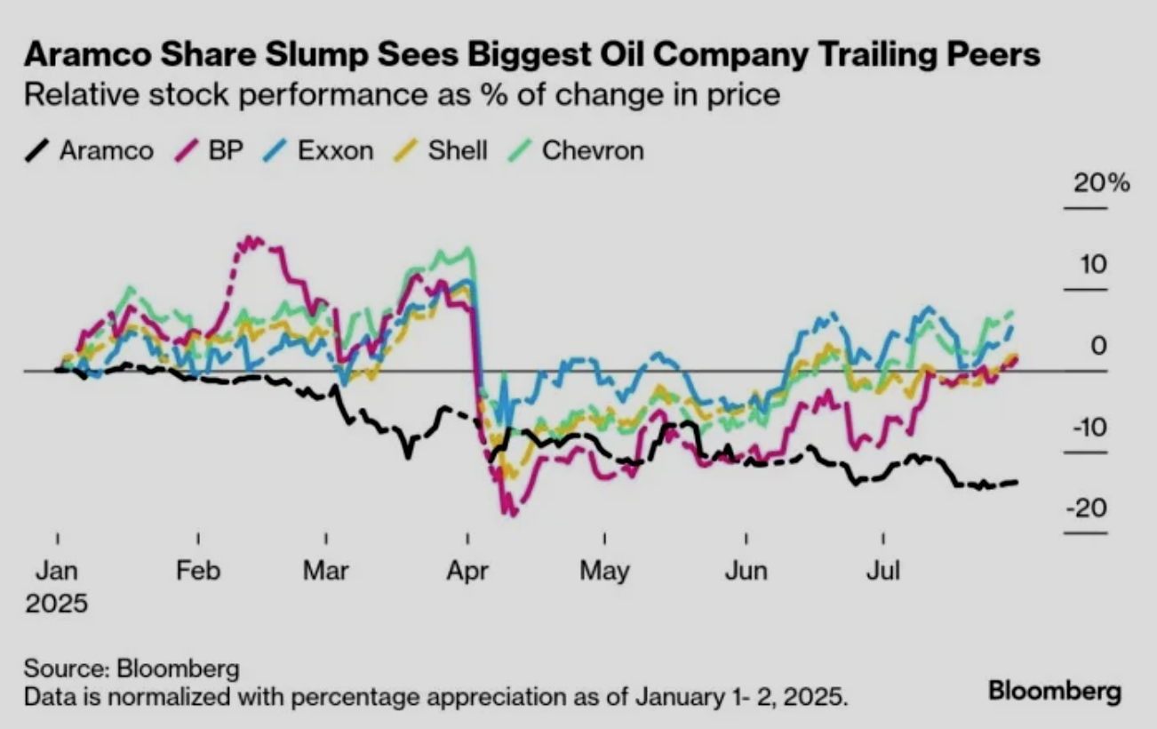 Oil price levels and supply surplus