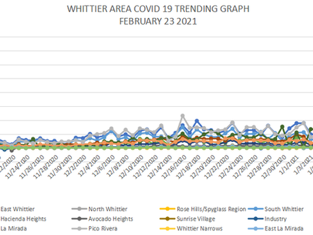 WHITTIER AREA COVID 19 DATA FOR FEBRUARY 23 2021