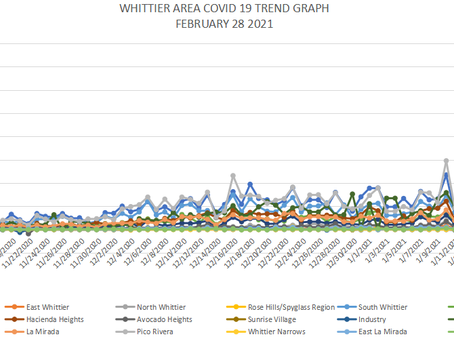 WHITTIER AREA COVID DEATHS AND SPREAD RATE HIT ZERO