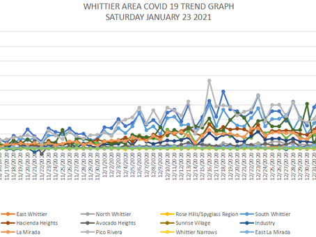 WHITTIER AREA COVID 19 DATA DUMP SATURDAY JANUARY 23 2021