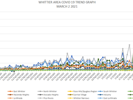 CITY OF WHITTIER ENTERS COVID GREEN ZONE FOR THE FIRST TIME SINCE THE START OF SUMMER