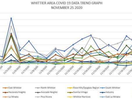 COVID 19 DEATHS APPEAR TO HAVE BEGUN TO INCREASE IN WHITTIER AREA BUT MORE DATA IS NEEDED