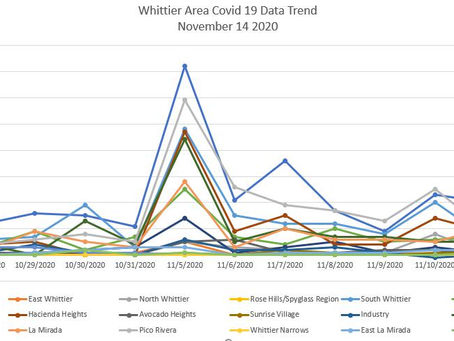 WHITTIER AREA SEES FIRST INCREASE IN COVID DEATHS SINCE SUMMER AS COVID SPIKE CONTINUES UPWARD
