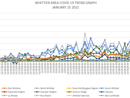 WHITTIER AREA COVID 19 UPDATE: WHITTIER AREA COVID DEATHS DROP BELOW 5 FOR THE FIRST TIME IN MONTHS