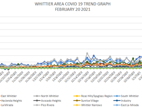 WHITTIER AREA COVID 19 UPDATE FEBRUARY 20 2021