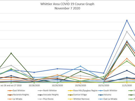 NUMBER OF NEW COVID CASES IN CITY OF WHITTIER CONTINUES TO SPIKE UPWARD