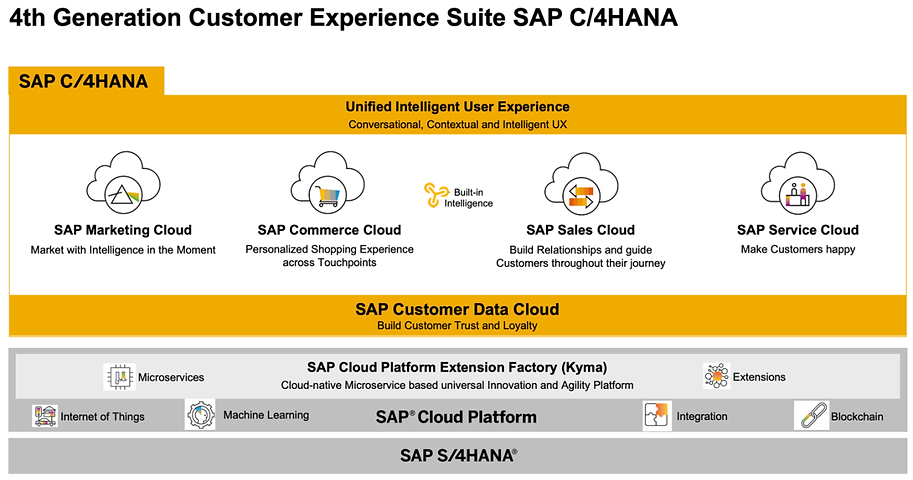 SAP CX Architecture.png