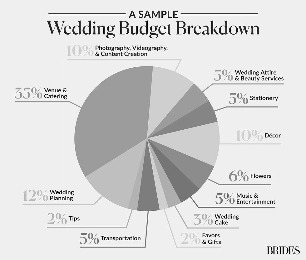 How We Build a Wedding Budget Around Your Priorities