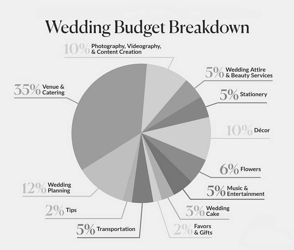 wedding budget breakdown pie chart