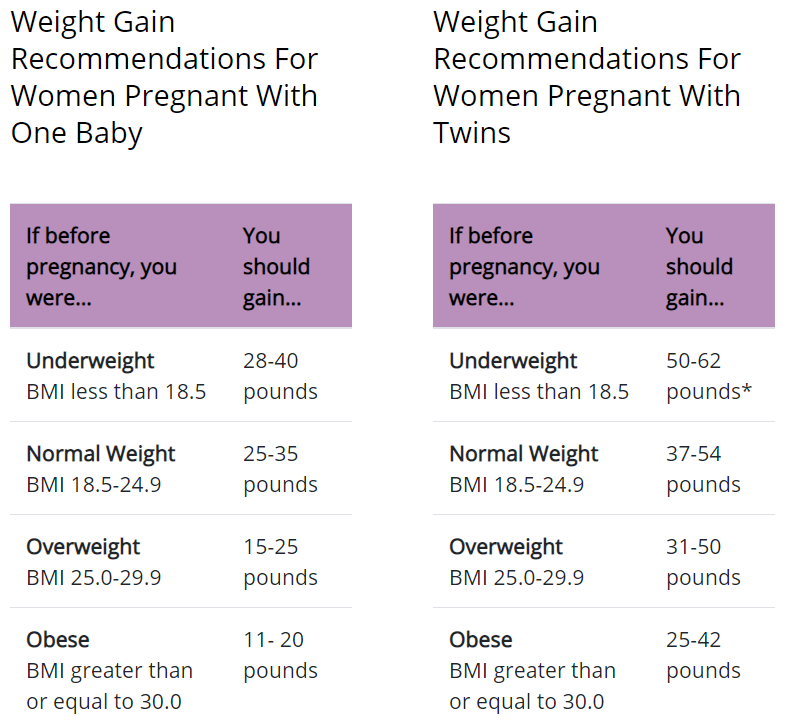 weight gain during pregnancy