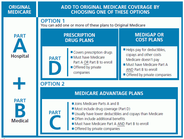 Medicare_Diagram