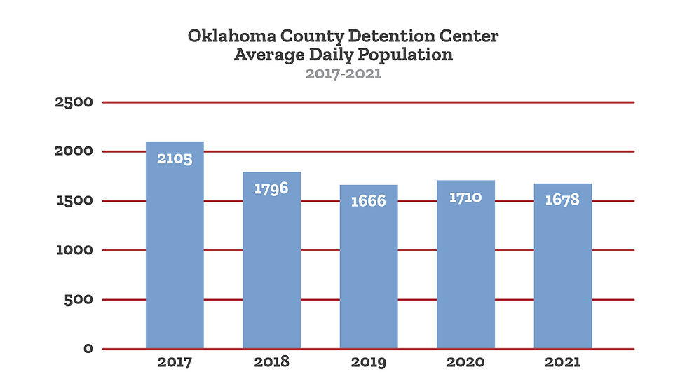 Data courtesy of Oklahoma County Criminal Justice Advisory Council