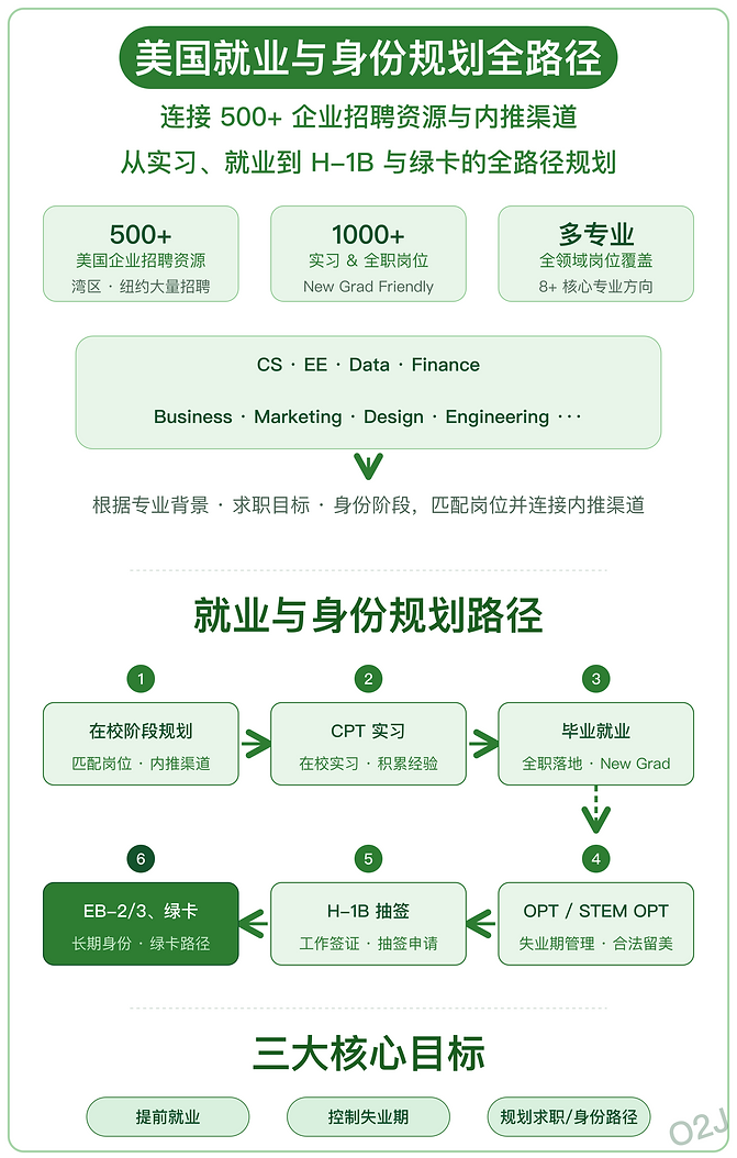 美国就业与身份规划全路径_副本3.png