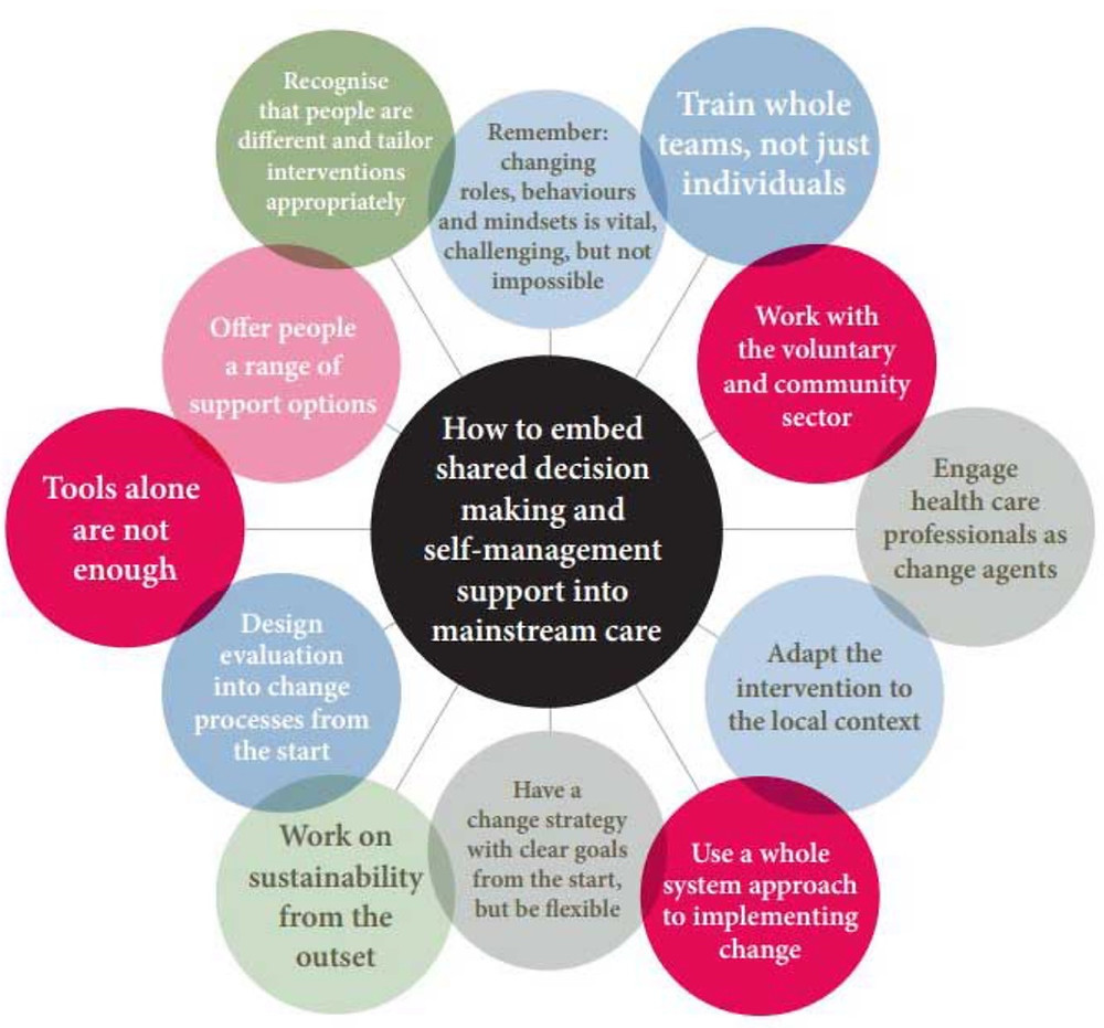 Embed shared decision making Health Foundation