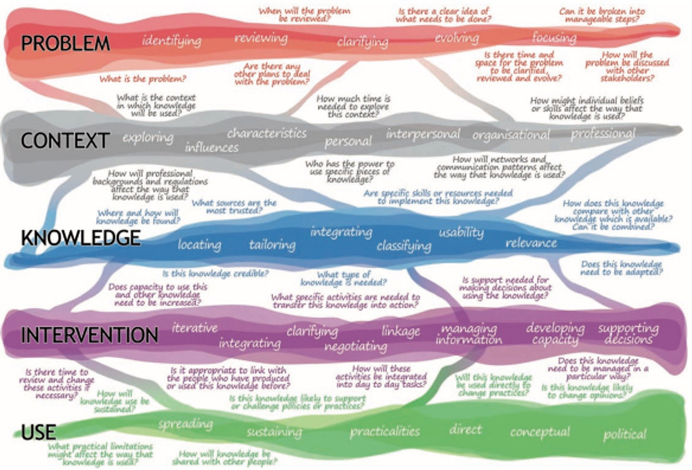 Process of transferring knowledge into action