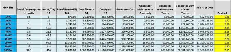 Cost-Benefit Ratio: Your Generator versus our Solar 2 #1 Solar Energy In Nigeria