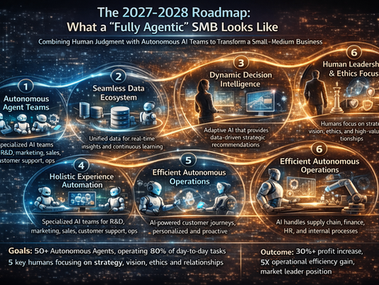 The 2027-2028 Roadmap: What a "Fully Agentic" SMB Looks Like