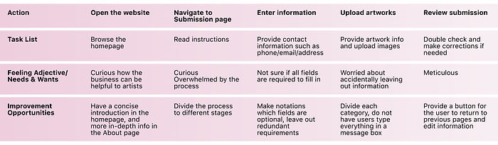 Gallery Avenue user journey map