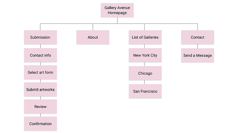 Gallery Avenue Sitemap