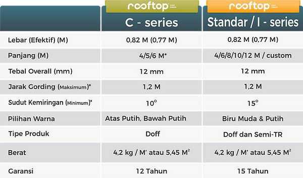 Perbandingan C Series dan Standard